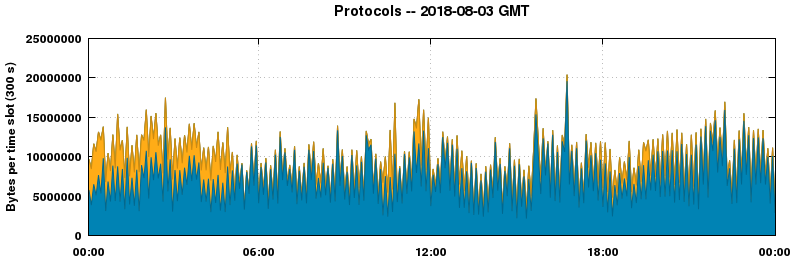 Protocols