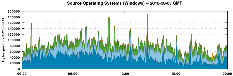 Source Operating Systems (Windows)