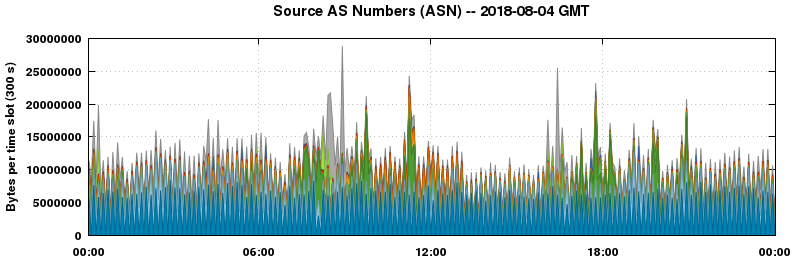 Source AS Numbers (ASNs)