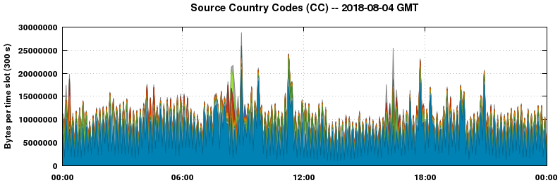 Source Country Codes (CCs)