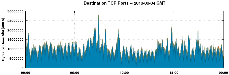 Destination TCP Ports