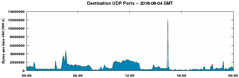 Destination UDP Ports