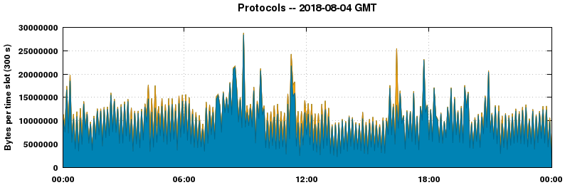 Protocols