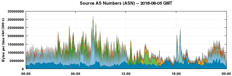 Source AS Numbers (ASNs)
