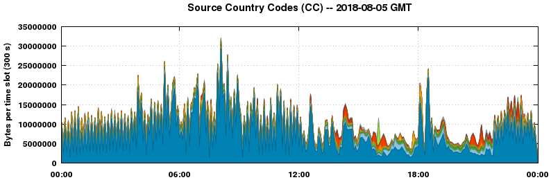 Source Country Codes (CCs)