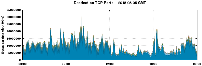 Destination TCP Ports