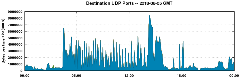 Destination UDP Ports