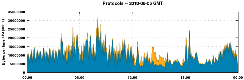 Protocols