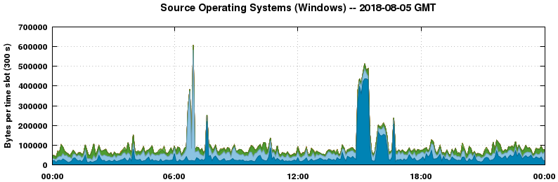 Source Operating Systems (Windows)
