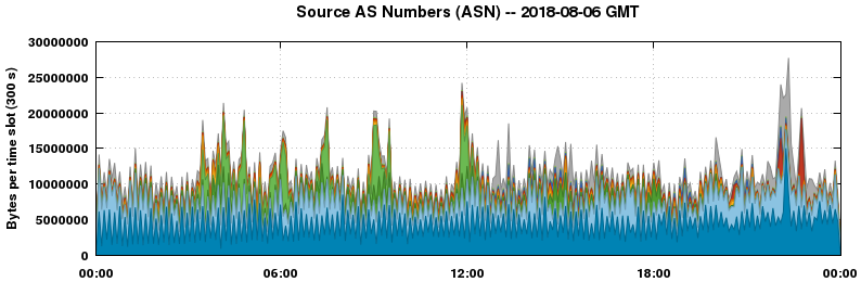 Source AS Numbers (ASNs)