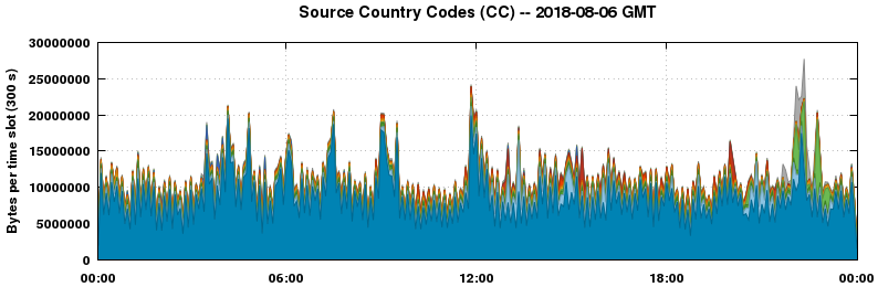 Source Country Codes (CCs)