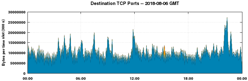 Destination TCP Ports