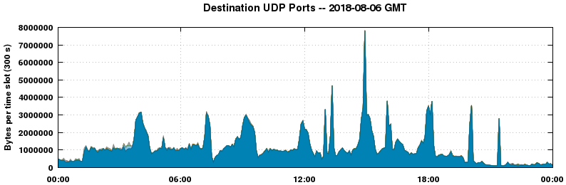 Destination UDP Ports