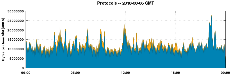 Protocols