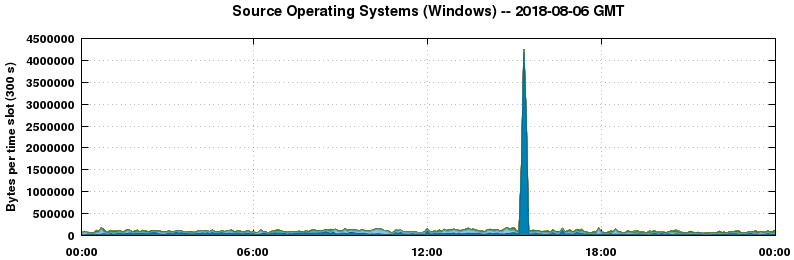Source Operating Systems (Windows)