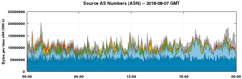 Source AS Numbers (ASNs)