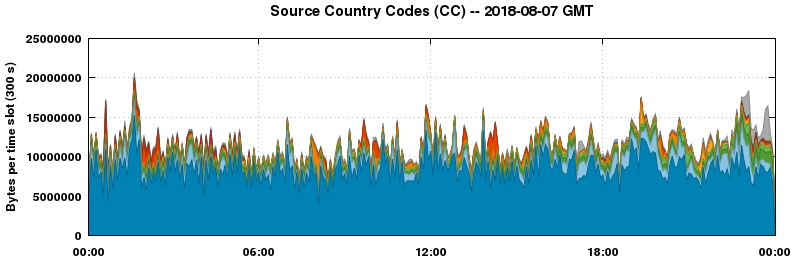 Source Country Codes (CCs)