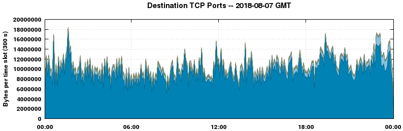 Destination TCP Ports