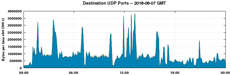 Destination UDP Ports