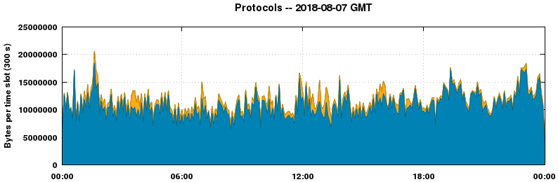 Protocols