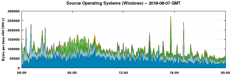 Source Operating Systems (Windows)