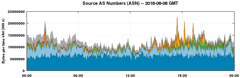 Source AS Numbers (ASNs)