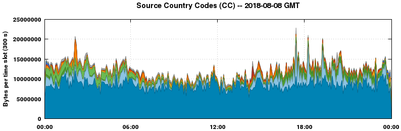 Source Country Codes (CCs)