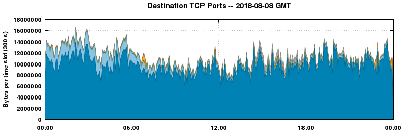 Destination TCP Ports