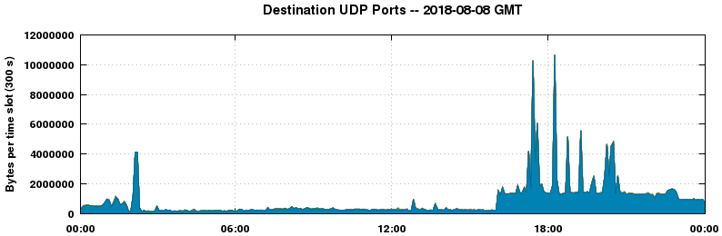 Destination UDP Ports
