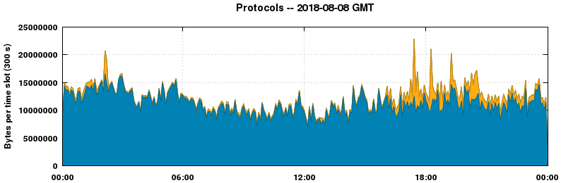 Protocols