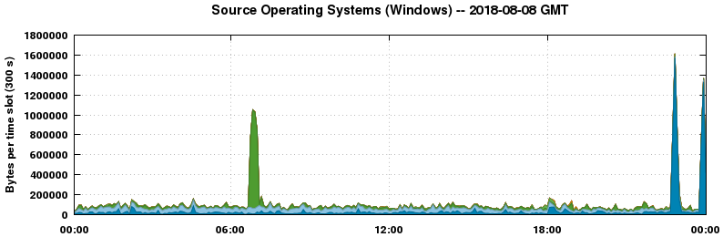 Source Operating Systems (Windows)
