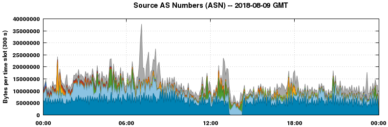 Source AS Numbers (ASNs)