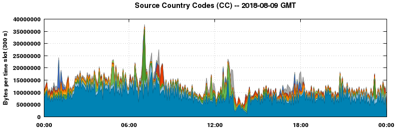 Source Country Codes (CCs)
