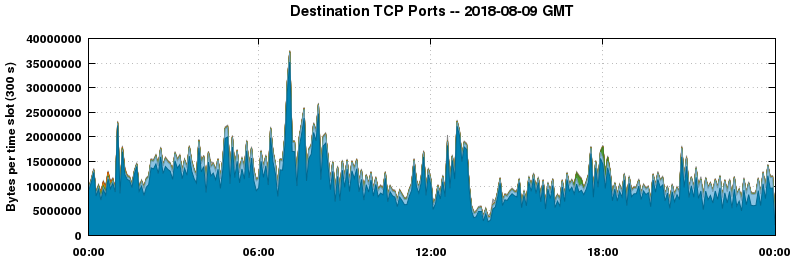 Destination TCP Ports