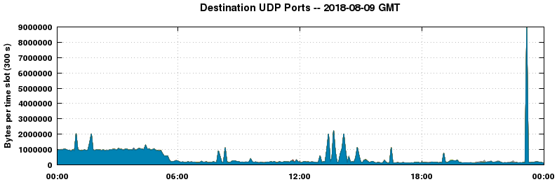 Destination UDP Ports