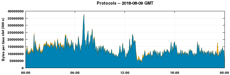 Protocols