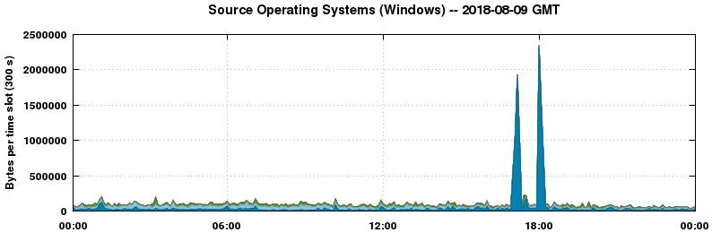 Source Operating Systems (Windows)