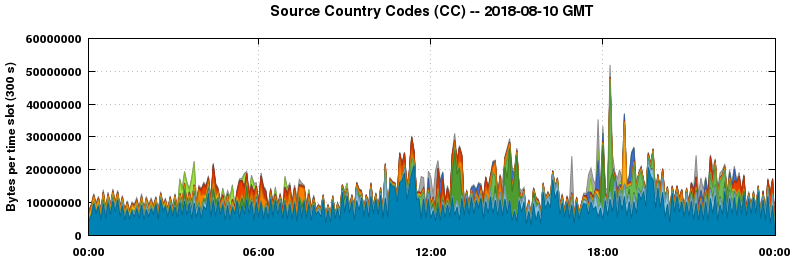 Source Country Codes (CCs)