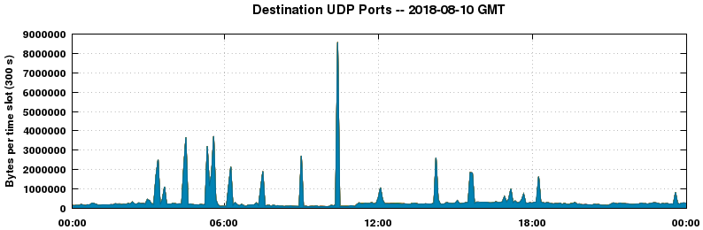 Destination UDP Ports