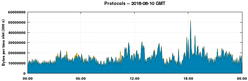Protocols