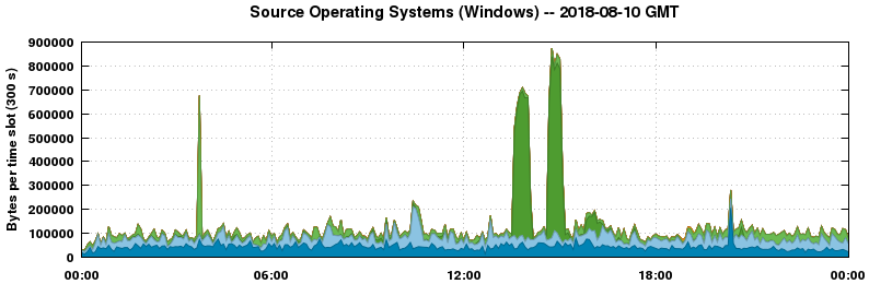 Source Operating Systems (Windows)