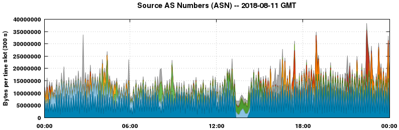 Source AS Numbers (ASNs)