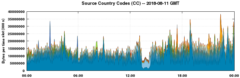 Source Country Codes (CCs)