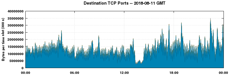 Destination TCP Ports