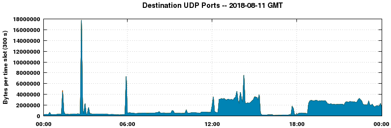 Destination UDP Ports