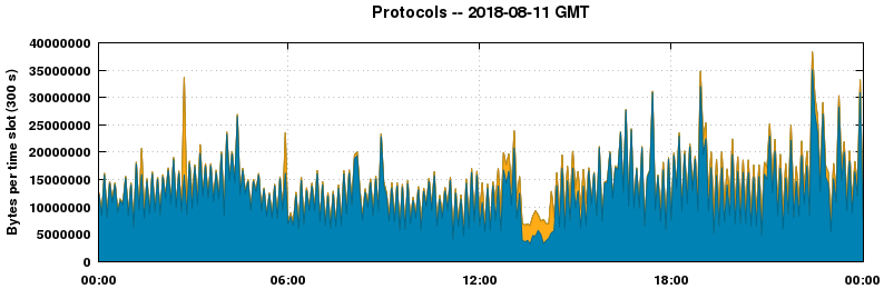 Protocols