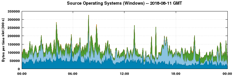 Source Operating Systems (Windows)