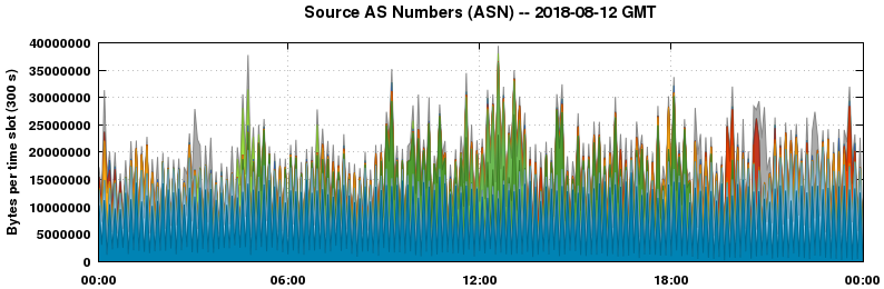 Source AS Numbers (ASNs)