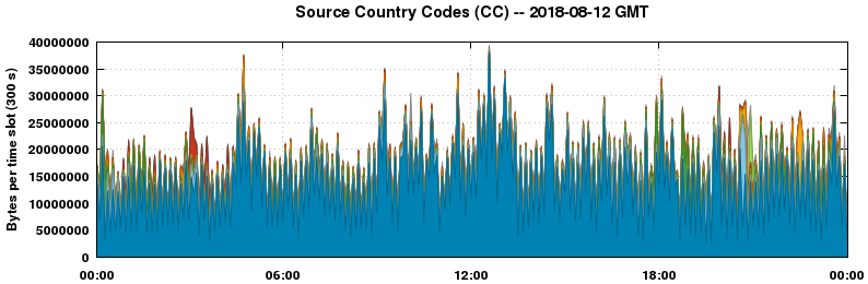 Source Country Codes (CCs)