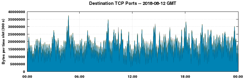 Destination TCP Ports